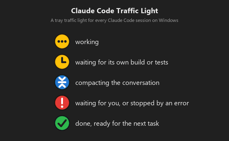 Two Claude Code sessions in the tray menu, with the usage limits and the use at API prices on top; one asks a question in a panel near the tray, is answered, goes on and finishes; the same question on a phone and on a smartwatch with its answer buttons; the statistics window