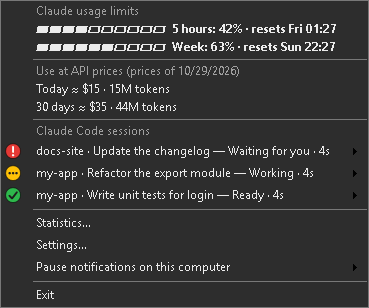 The tray menu: Claude usage limits at the top, 5 hours 42% and the week 63% with their reset times; under them the use at API prices with the date of the prices, today about $15 and 15M tokens, 30 days about $35 and 44M tokens; then the list of sessions, and Statistics above Settings