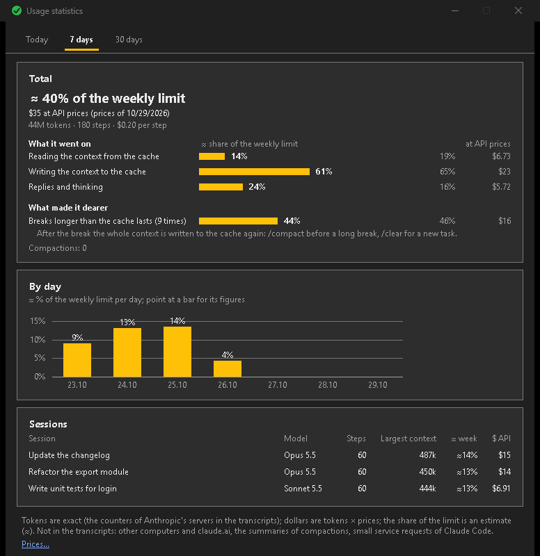 The statistics window for 7 days: about 40% of the weekly limit, $35 at API prices; what it went on and what made it dearer, each bar with its share of the limit at its end; a bar per day on a scale of the weekly limit; three sessions with model, steps, largest context, share of the week and dollars